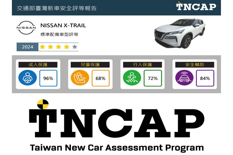 TNCAP 2024 第二季新車安全測試結果公佈，Nissan X-TRAIL 國產版獲得四顆星